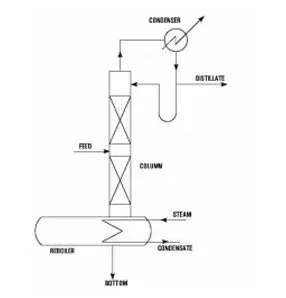 CONTINUOUS DISTILLATION SYSTEM