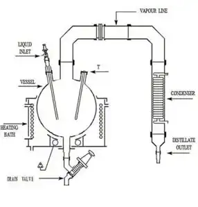 CONTINUOUS DISTILLATION SYSTEM
