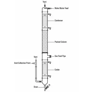 Nitric Acid Purification System