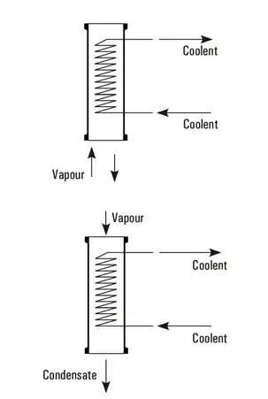 Best, Top, We Serve Quality Coil Condensers, Coil Condensers Products, Coil Condensers manufacturing companies, Goel Scientific Canada USA Ontario BC Alberta Ontario