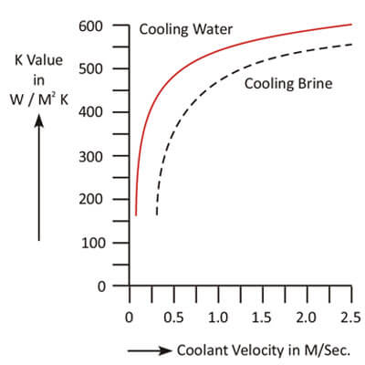 Best, Top, We Serve the  Long Lasting Shell and Tube Heat Exchanger, Shell and Tube Heat Exchanger Products, manufacturer, Goel Scientific Canada USA