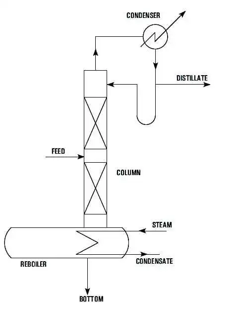Best, Top, We serve the  Continuous Distillation System equipment for sale, Buy Continuous Distillation System equipment, Continuous Distillation System equipment price Manufacturers, in Canada, Goel Glass Canada