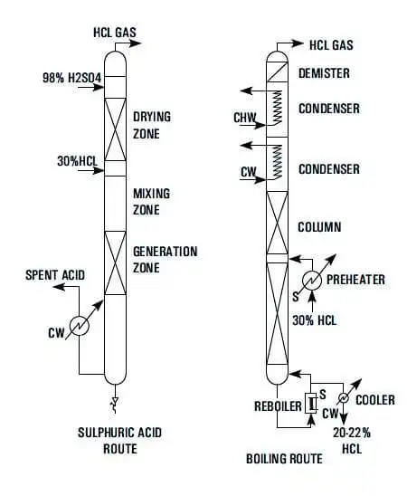 Best , Top, We serve the  HCL Gas Generator Manufacturer, HCL Gas Generator Supplier, and HCL Gas Generator Seller in Canada, USA, North America, Goel Scientific Glass 