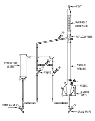 Best, Top, We serve the , Long Lasting, Solvent Extraction, Extraction Unit  wide range manufacturing in Canada, USA North America, Goel Scientific Ontario, BC Alberta, Quebec