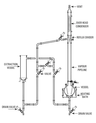 Best, Top, We serve the , Long Lasting, Solvent Extraction, Extraction Unit  wide range manufacturing in Canada, USA North America, Goel Scientific Ontario, BC Alberta, Quebec