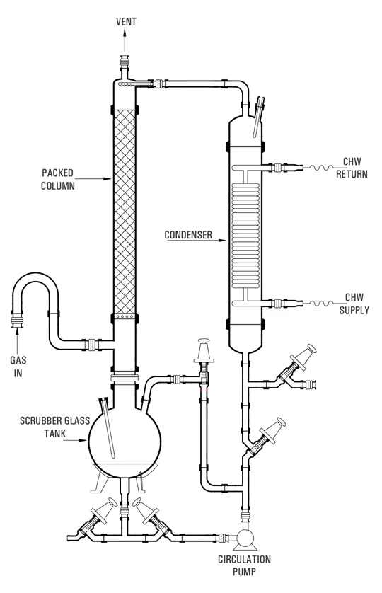 Best, Top, We Serve the  NOX Gas Scrubber, Pilot Plant Gas Scrubber, Gas Scrubber  Goel Scientific Glass Canada Ontario,  British Columbia, Quebec, Alberta, USA 