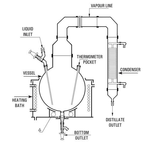 Best, Top,We serve the Simple Distillation Units, Simple Distillation available Wide range of up to 300L Goel Scientific Glass  Canada, USA Ontario, British Columbia, Quebec, Montreal, Alberta, USA,