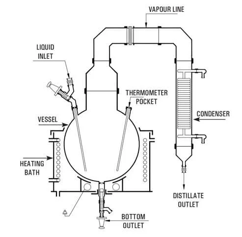 Best, Top,We serve the Simple Distillation Units, Simple Distillation available Wide range of up to 300L Goel Scientific Glass  Canada, USA Ontario, British Columbia, Quebec, Montreal, Alberta, USA,