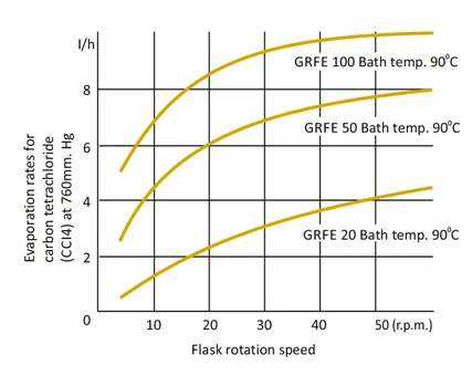 Best, Top, We Manufacture the  rotary evaporator, With 35 years of service, we design Rotary wide range of. For Biotechnological, Chemical Canada USA, Ontario BC, Quebec, Alberta