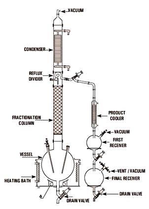 FRACTIONAL DISTILLATION